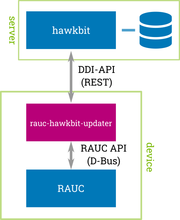 _images/rauc-hawkbit-updater-scheme.png